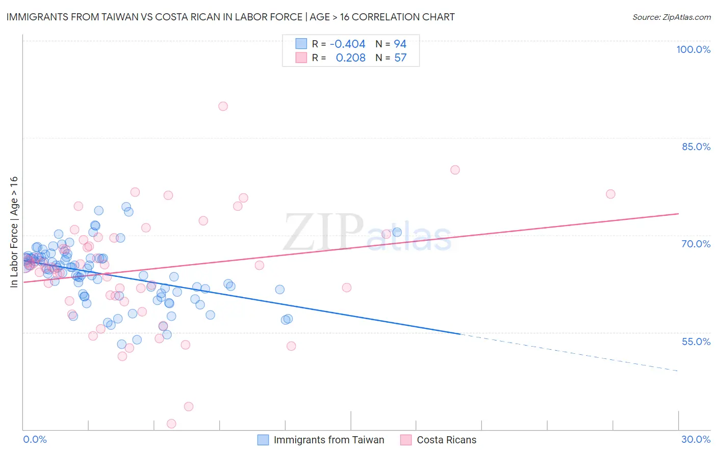 Immigrants from Taiwan vs Costa Rican In Labor Force | Age > 16
