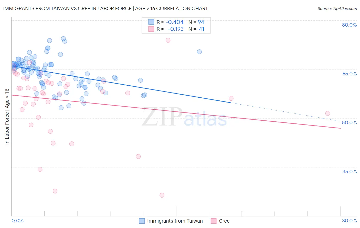 Immigrants from Taiwan vs Cree In Labor Force | Age > 16