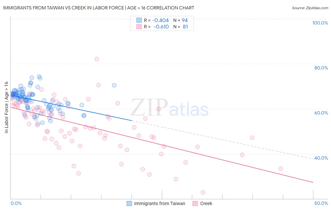 Immigrants from Taiwan vs Creek In Labor Force | Age > 16