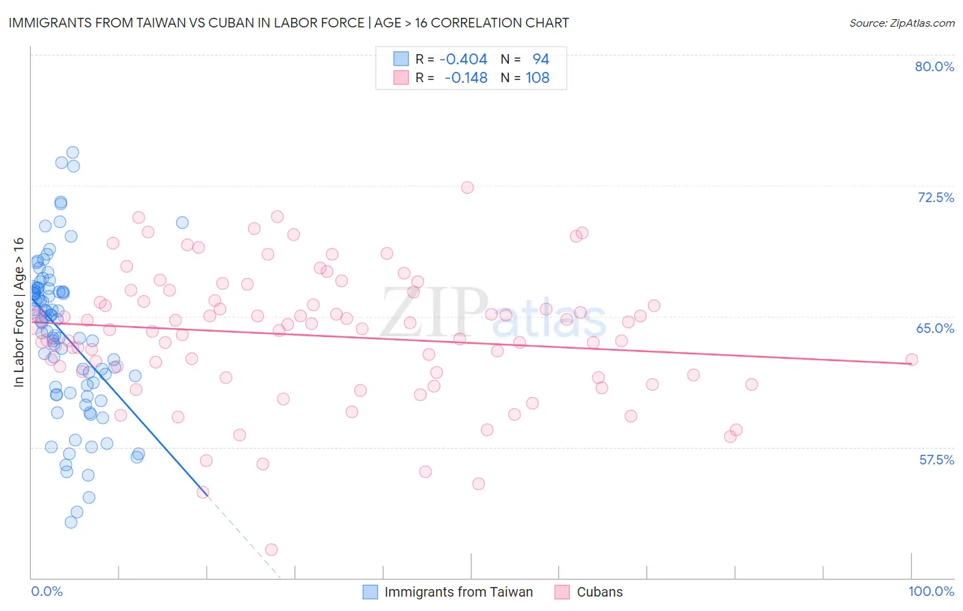 Immigrants from Taiwan vs Cuban In Labor Force | Age > 16