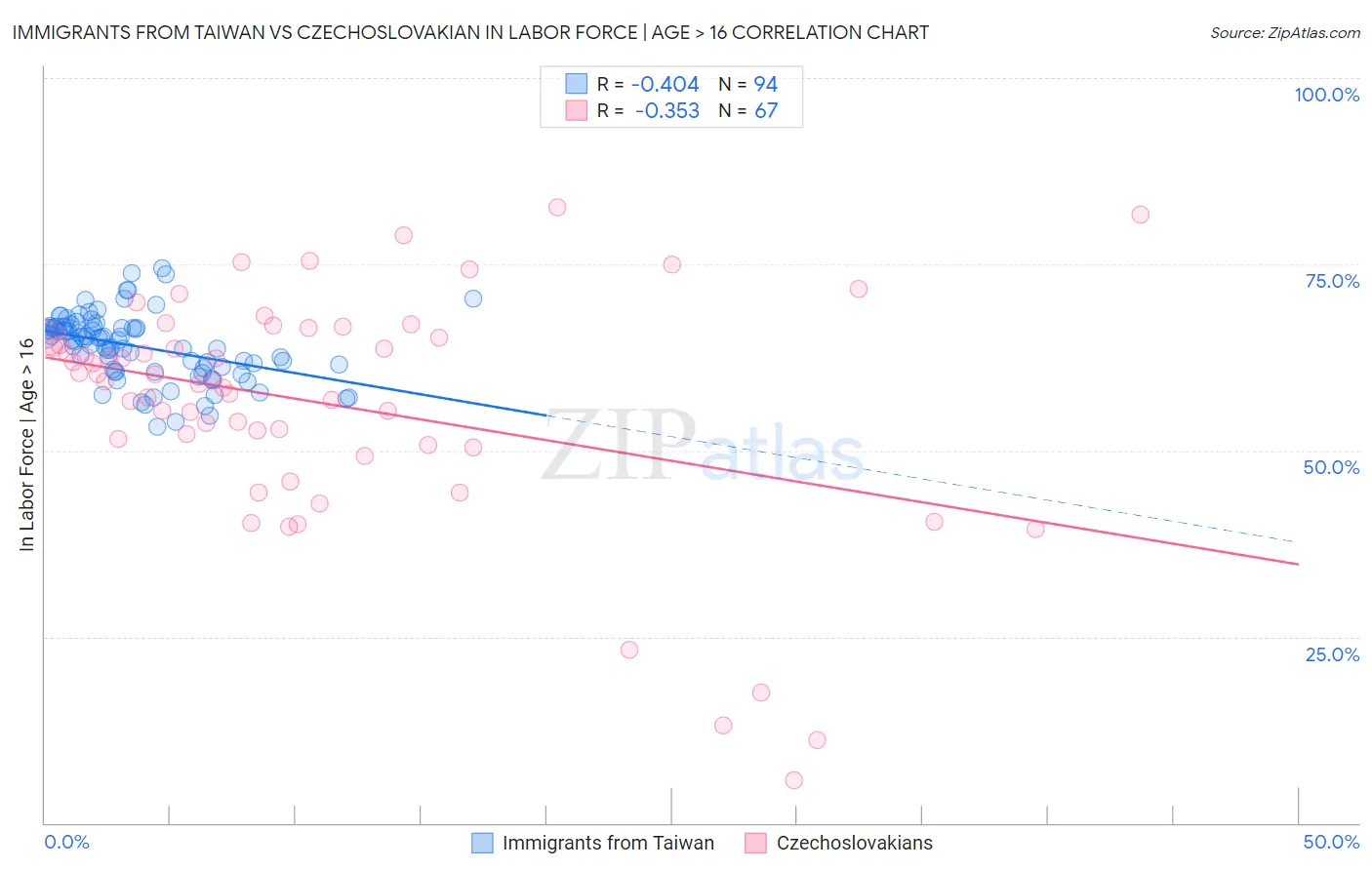 Immigrants from Taiwan vs Czechoslovakian In Labor Force | Age > 16