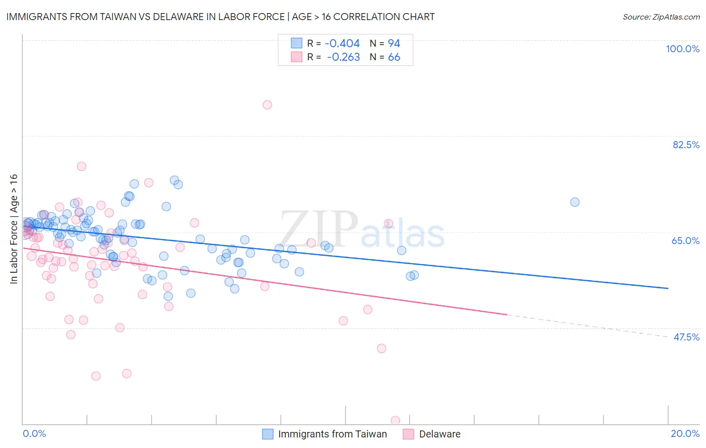 Immigrants from Taiwan vs Delaware In Labor Force | Age > 16