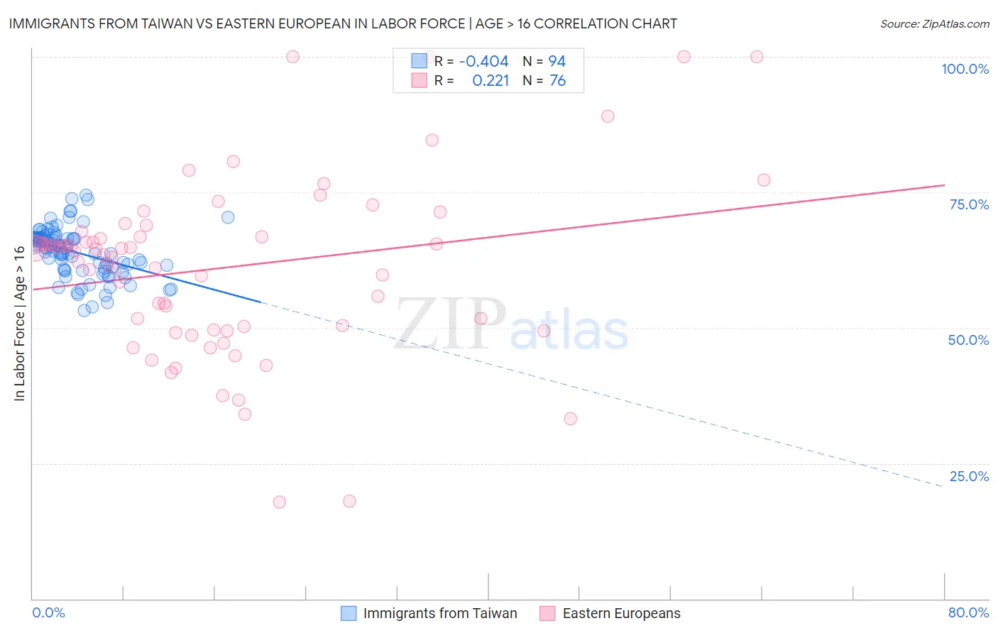 Immigrants from Taiwan vs Eastern European In Labor Force | Age > 16