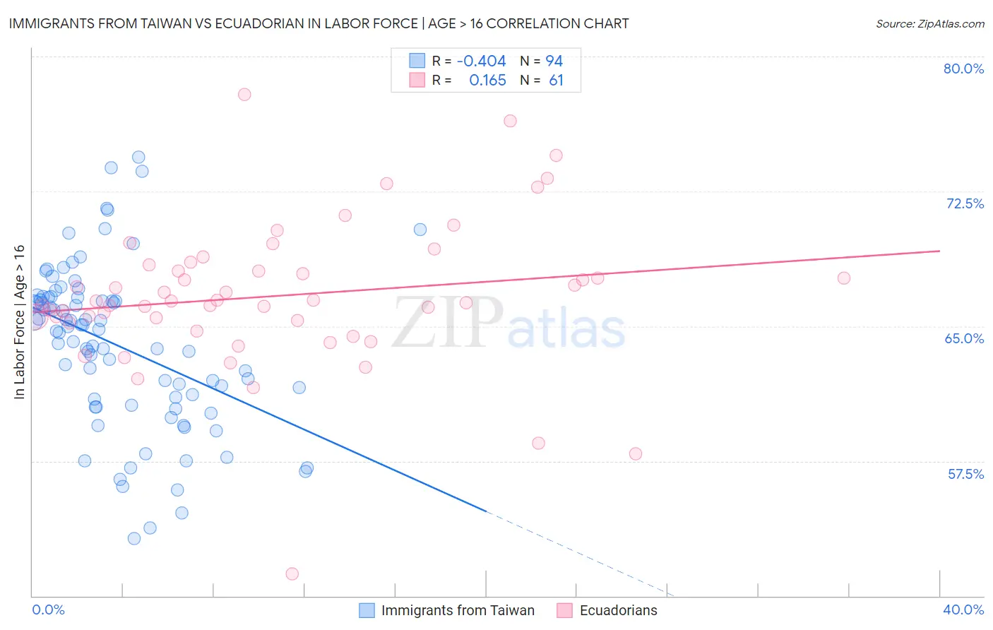 Immigrants from Taiwan vs Ecuadorian In Labor Force | Age > 16