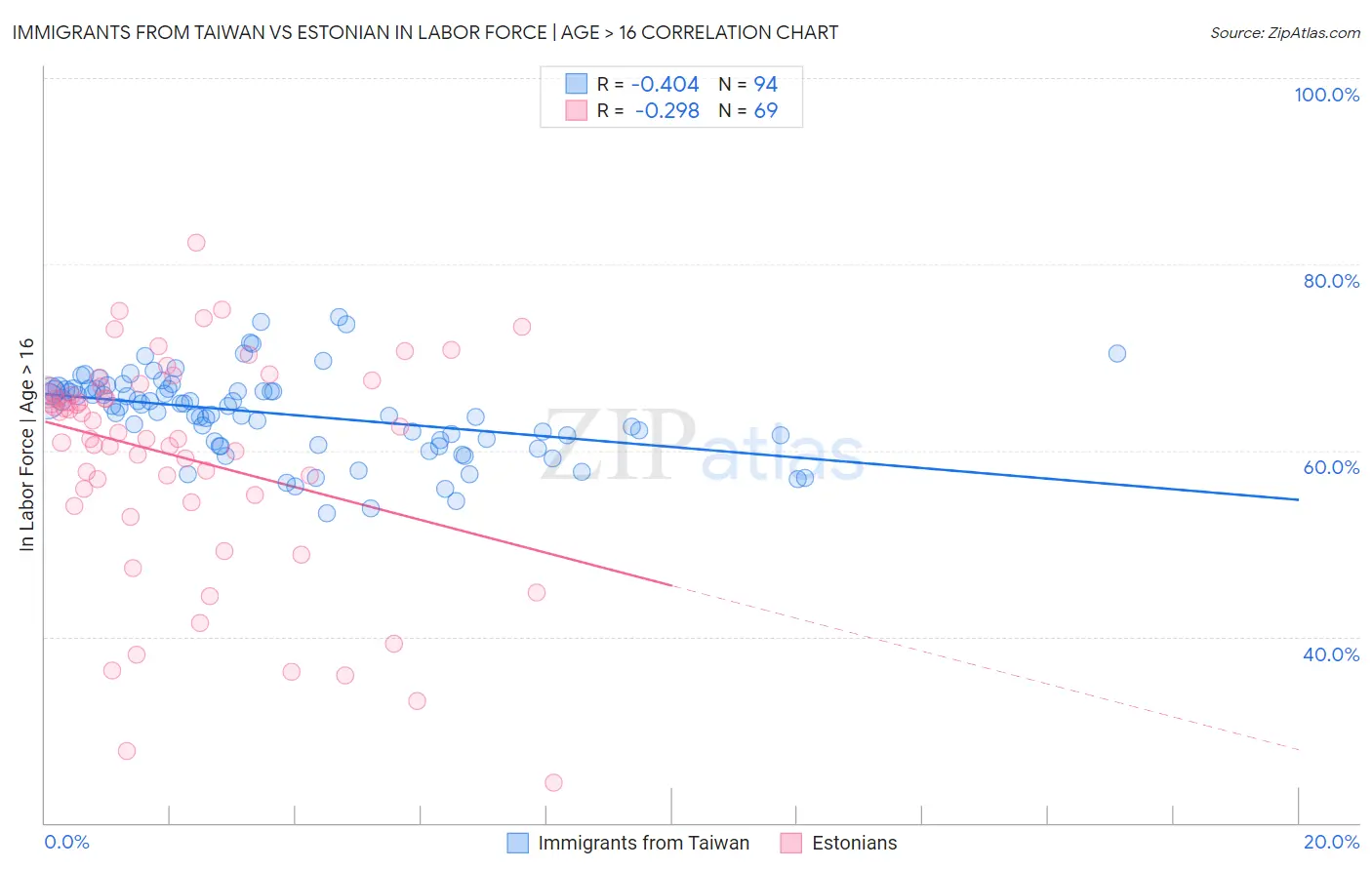 Immigrants from Taiwan vs Estonian In Labor Force | Age > 16