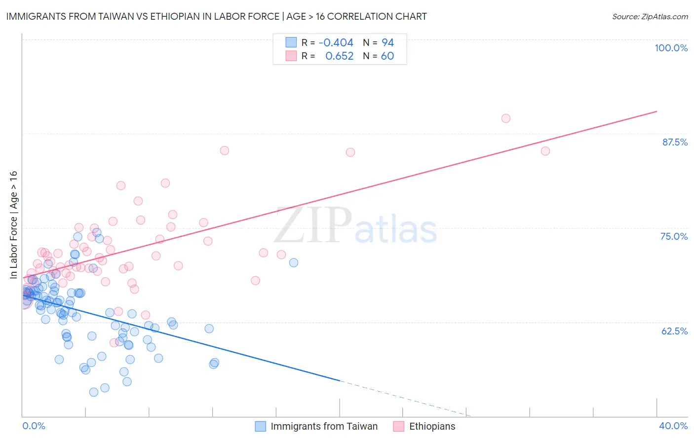 Immigrants from Taiwan vs Ethiopian In Labor Force | Age > 16
