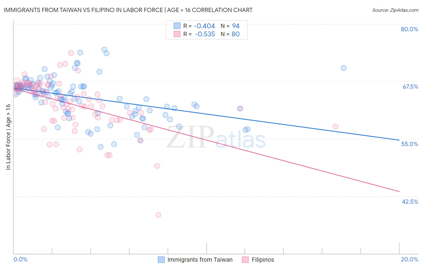 Immigrants from Taiwan vs Filipino In Labor Force | Age > 16