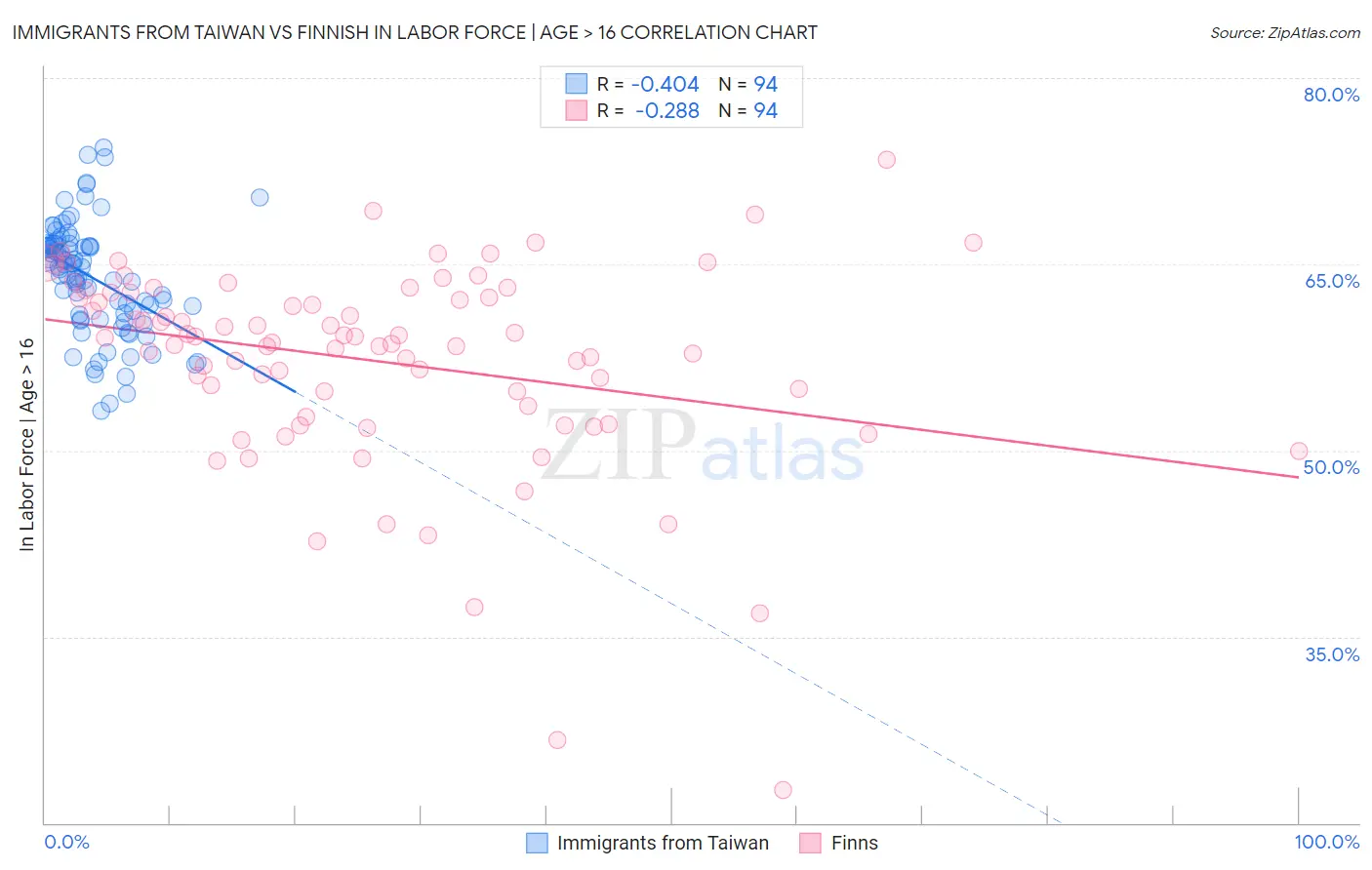 Immigrants from Taiwan vs Finnish In Labor Force | Age > 16