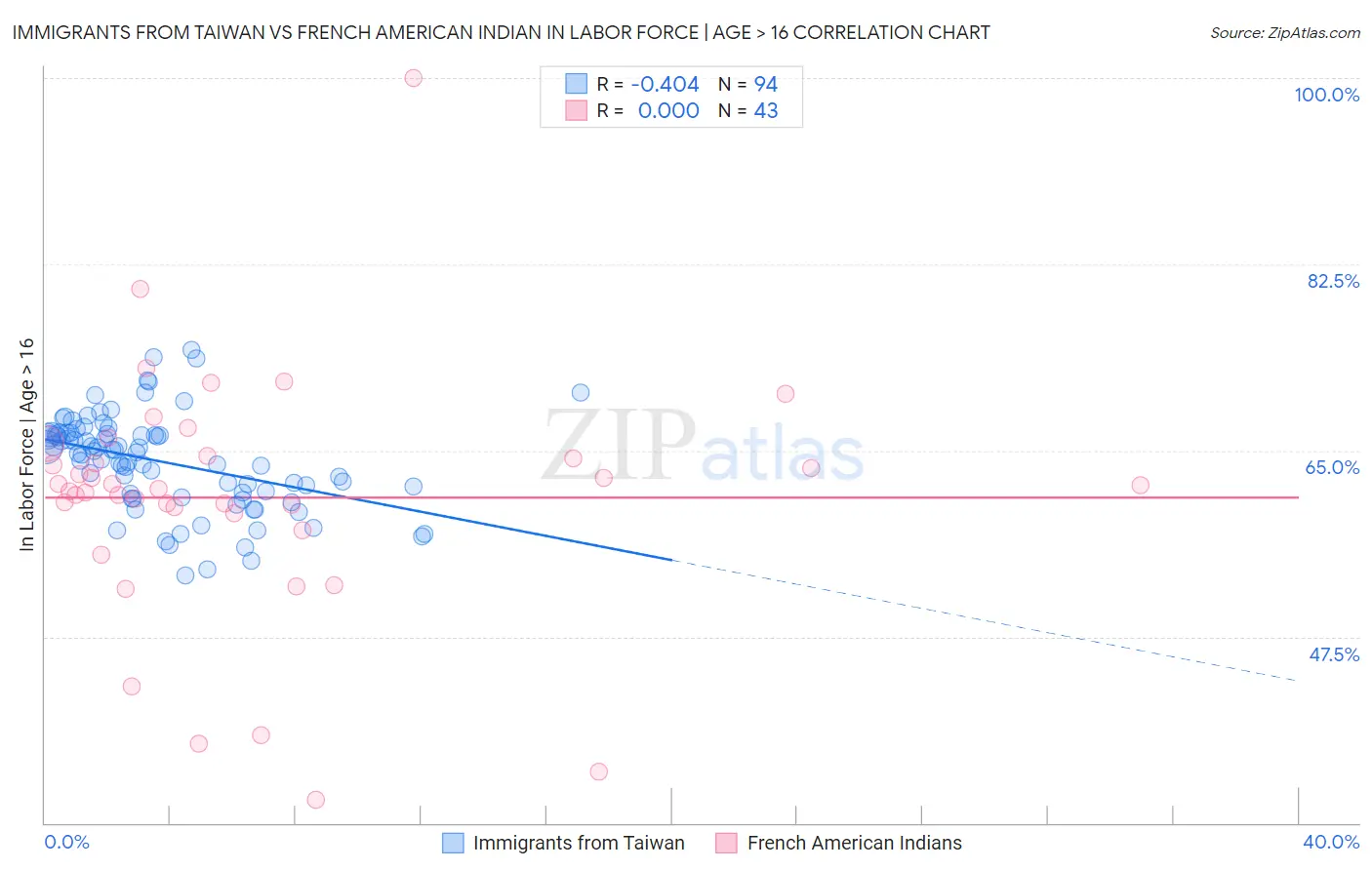 Immigrants from Taiwan vs French American Indian In Labor Force | Age > 16