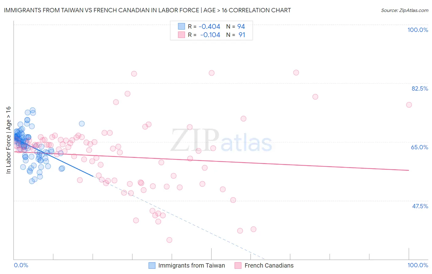 Immigrants from Taiwan vs French Canadian In Labor Force | Age > 16