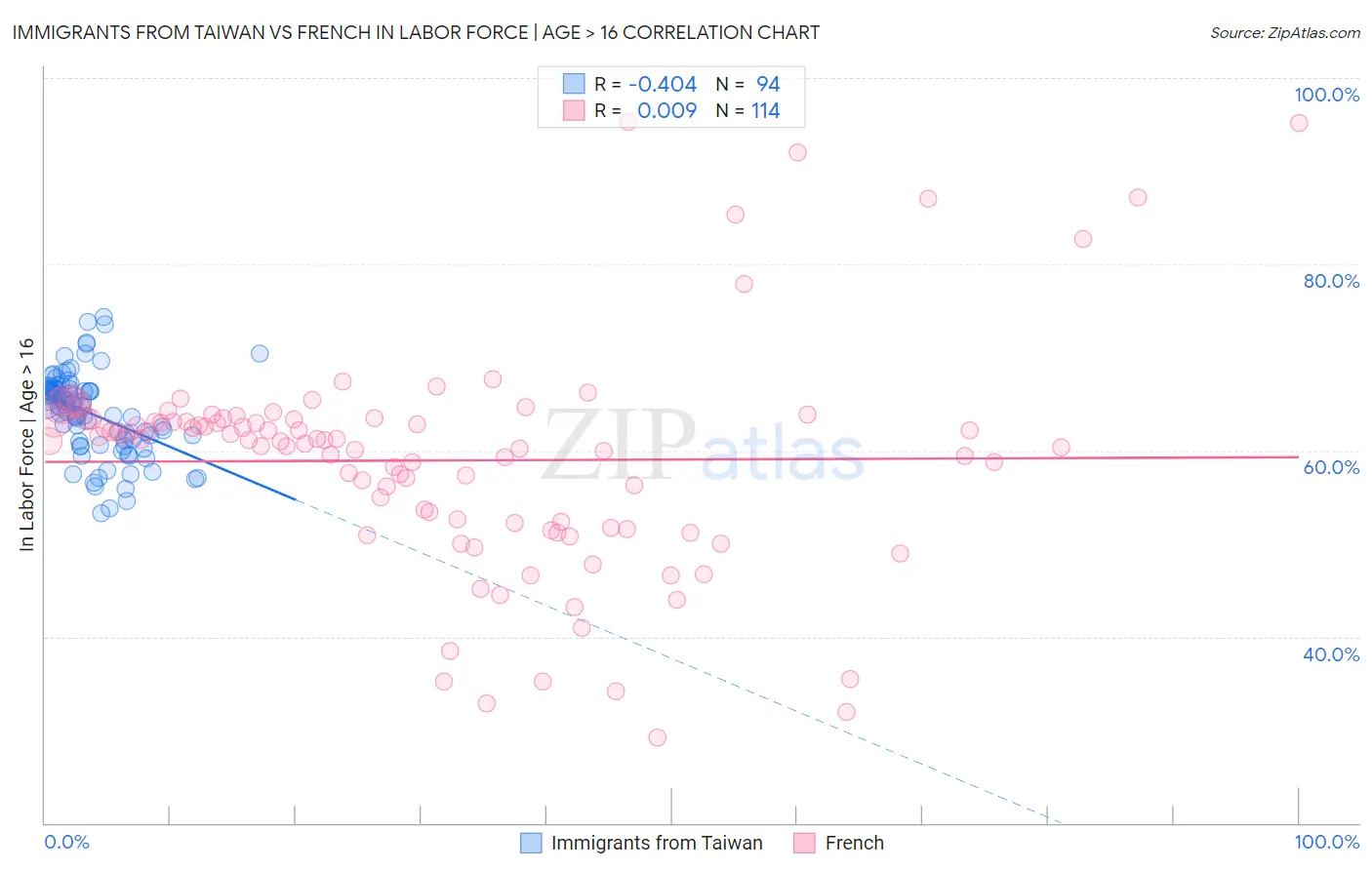 Immigrants from Taiwan vs French In Labor Force | Age > 16