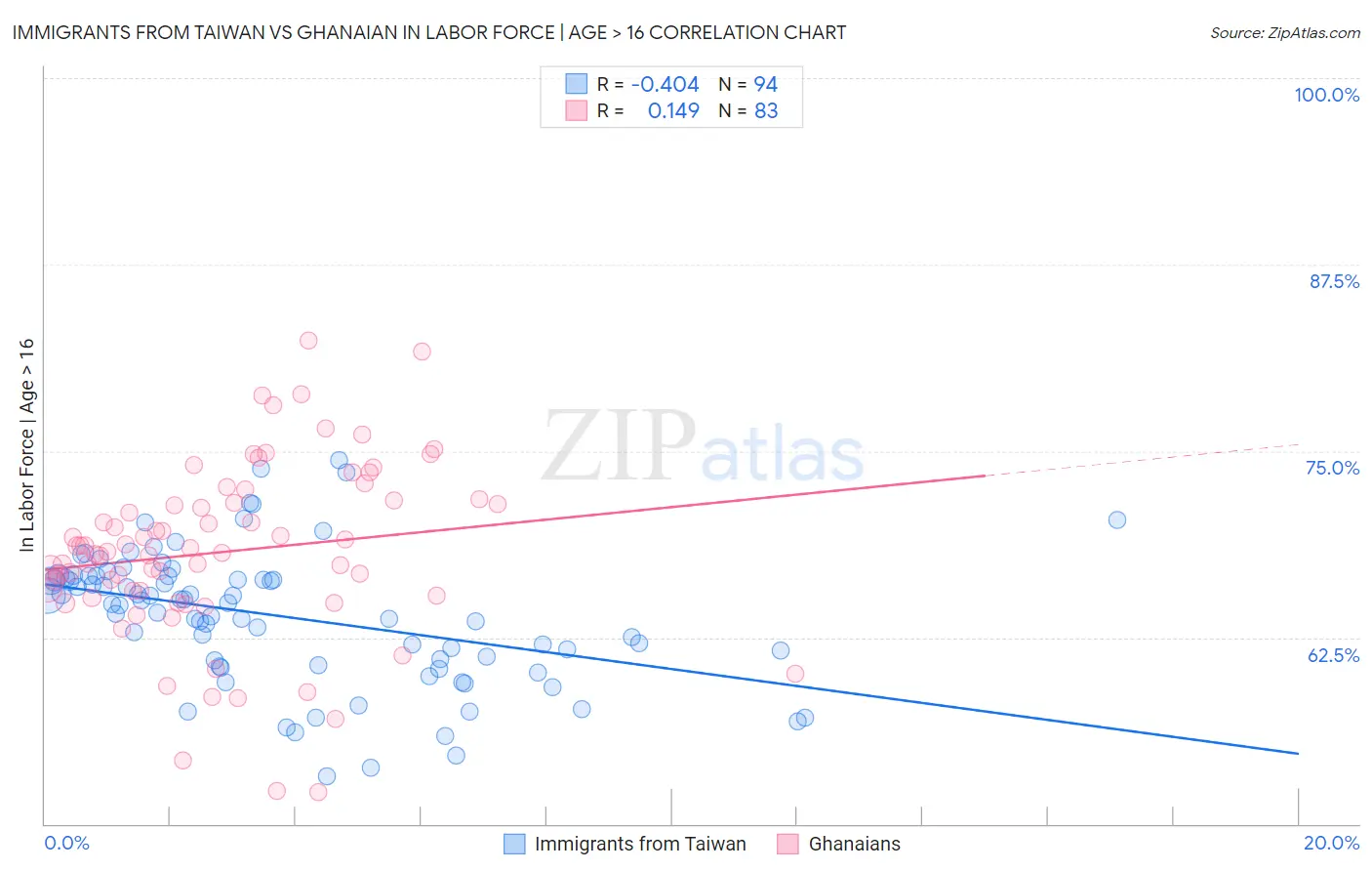 Immigrants from Taiwan vs Ghanaian In Labor Force | Age > 16