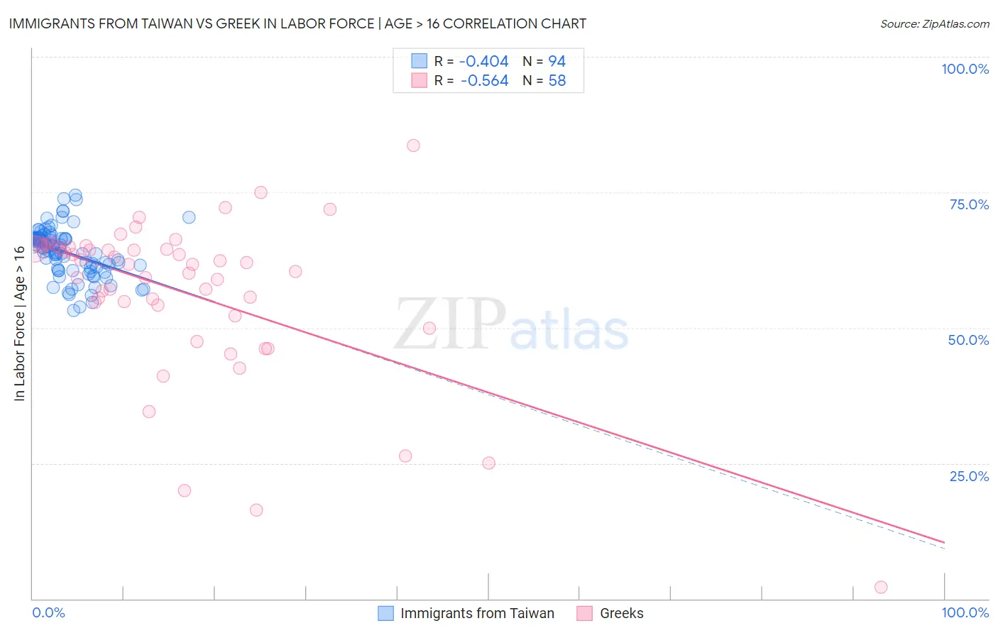 Immigrants from Taiwan vs Greek In Labor Force | Age > 16