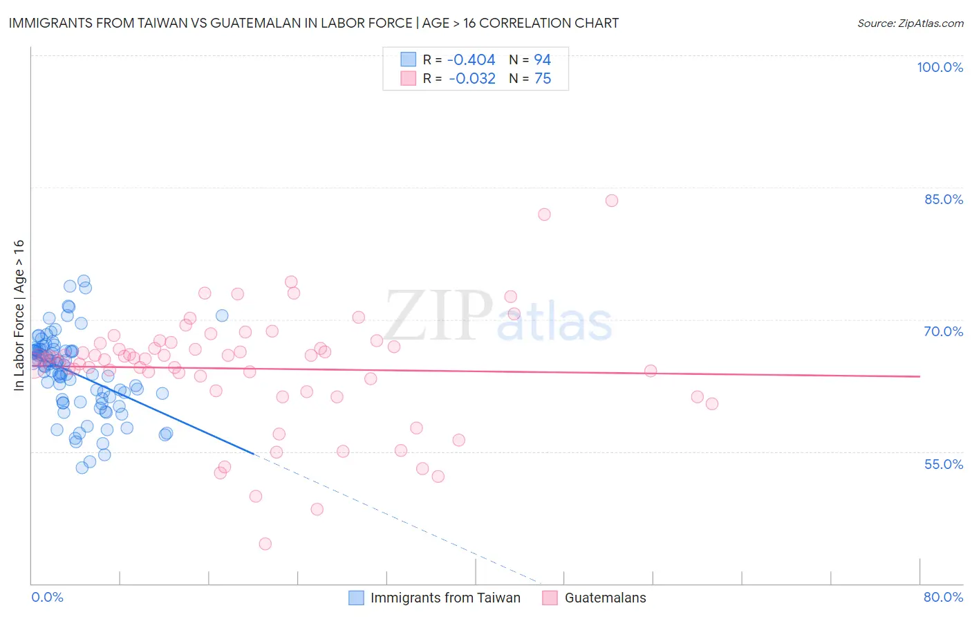 Immigrants from Taiwan vs Guatemalan In Labor Force | Age > 16
