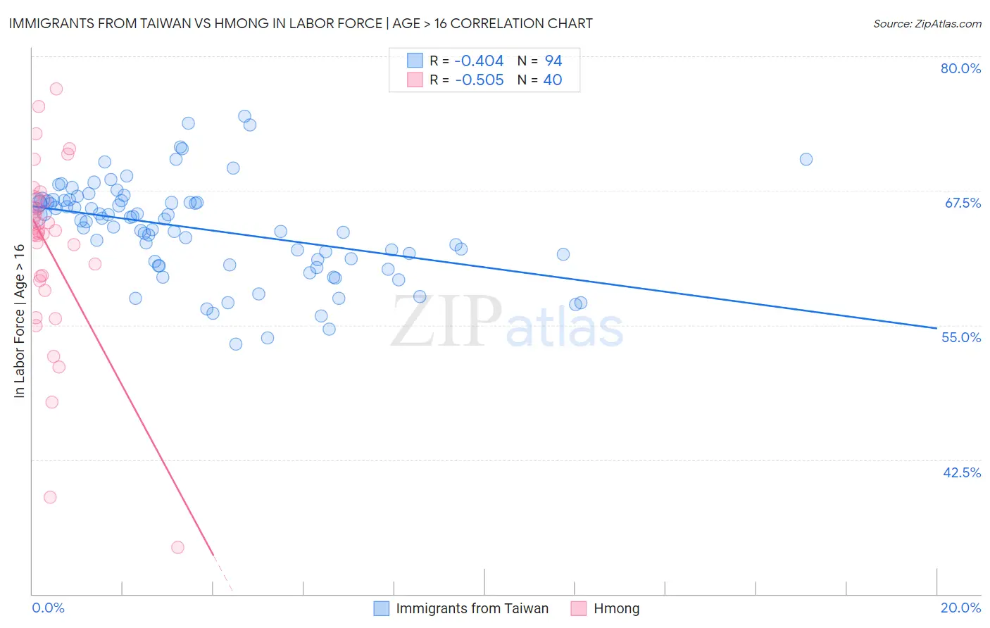 Immigrants from Taiwan vs Hmong In Labor Force | Age > 16