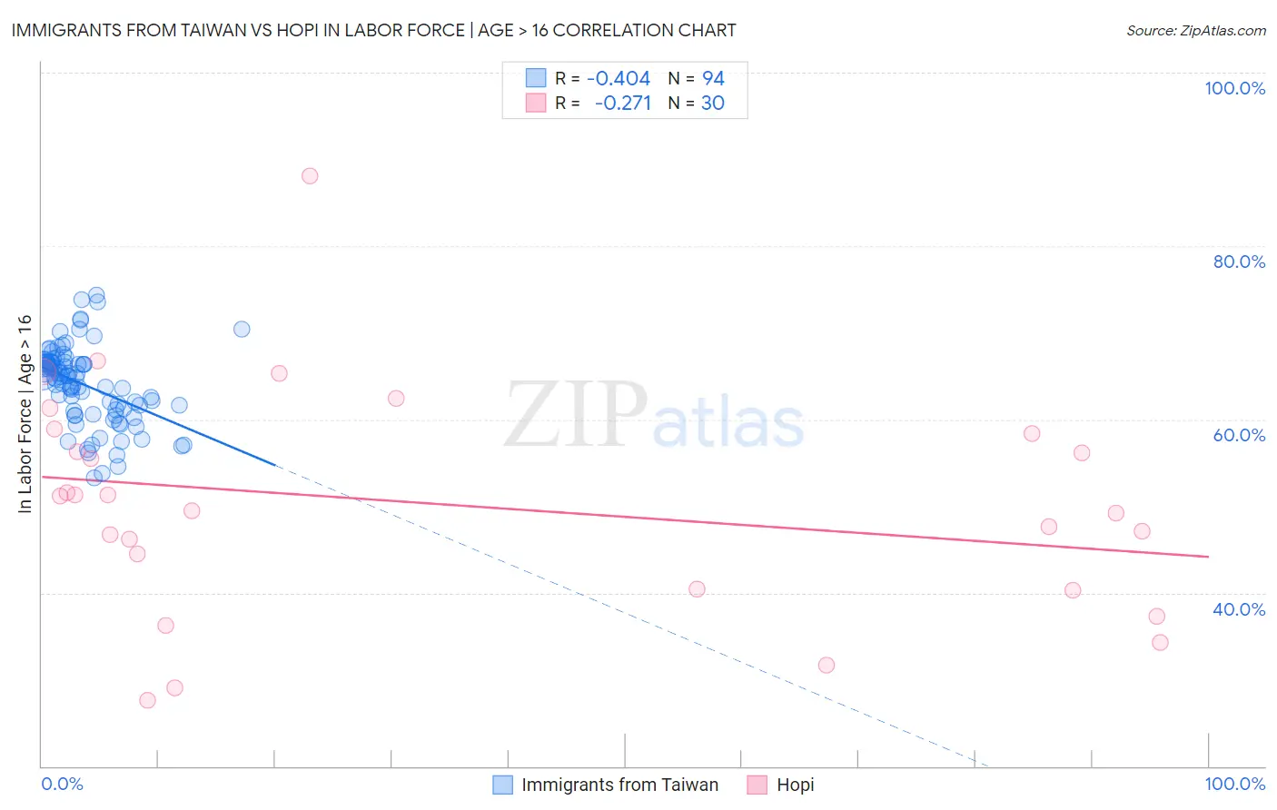 Immigrants from Taiwan vs Hopi In Labor Force | Age > 16
