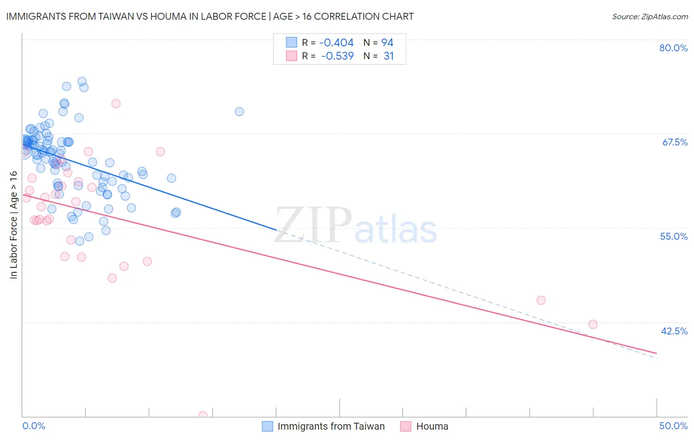 Immigrants from Taiwan vs Houma In Labor Force | Age > 16