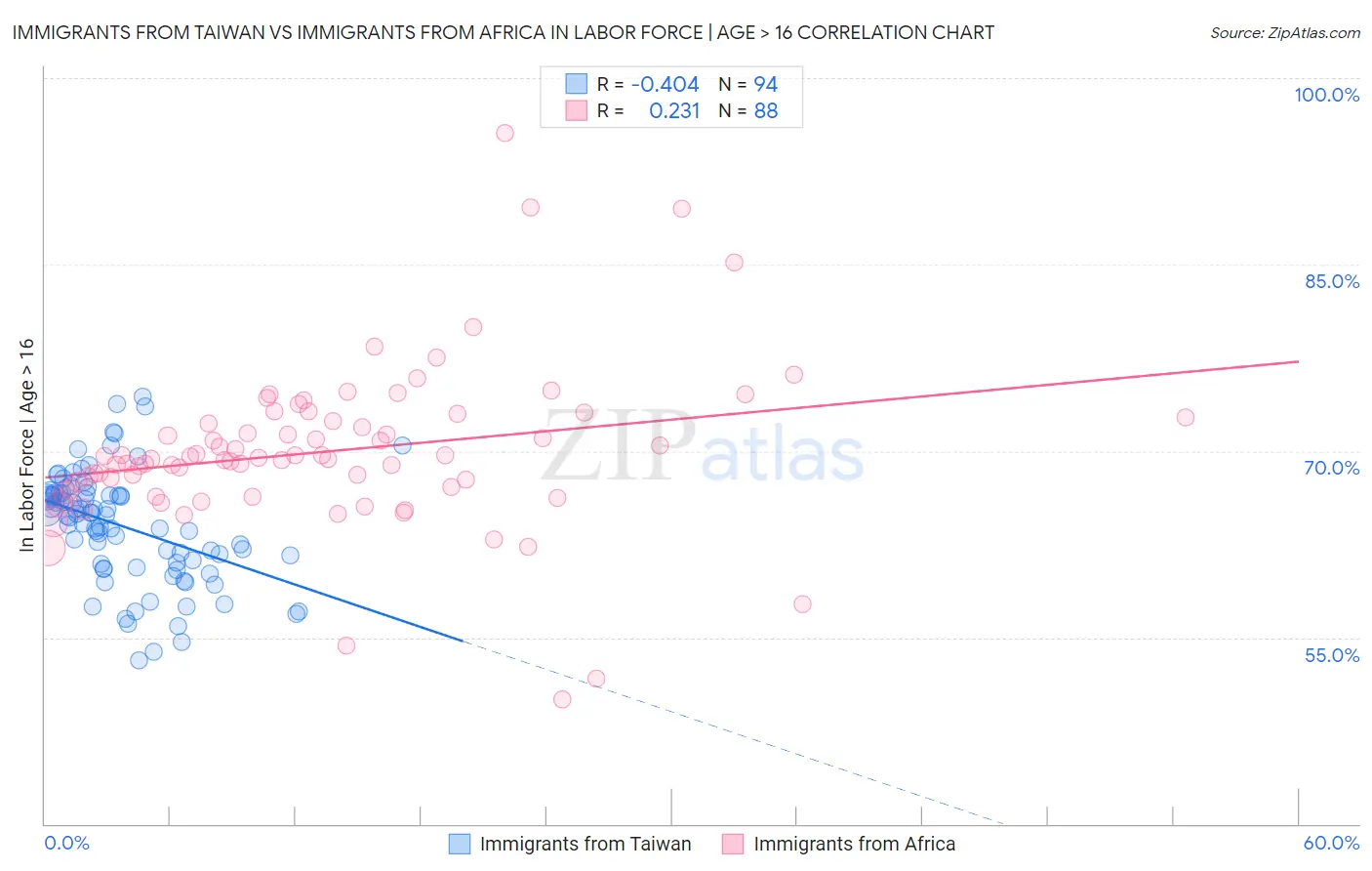 Immigrants from Taiwan vs Immigrants from Africa In Labor Force | Age > 16