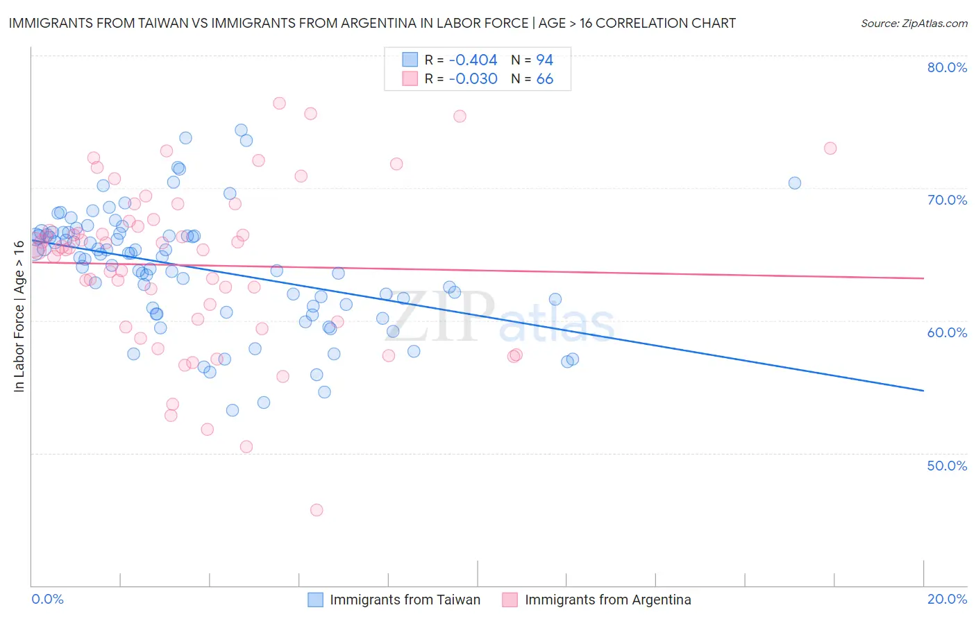 Immigrants from Taiwan vs Immigrants from Argentina In Labor Force | Age > 16