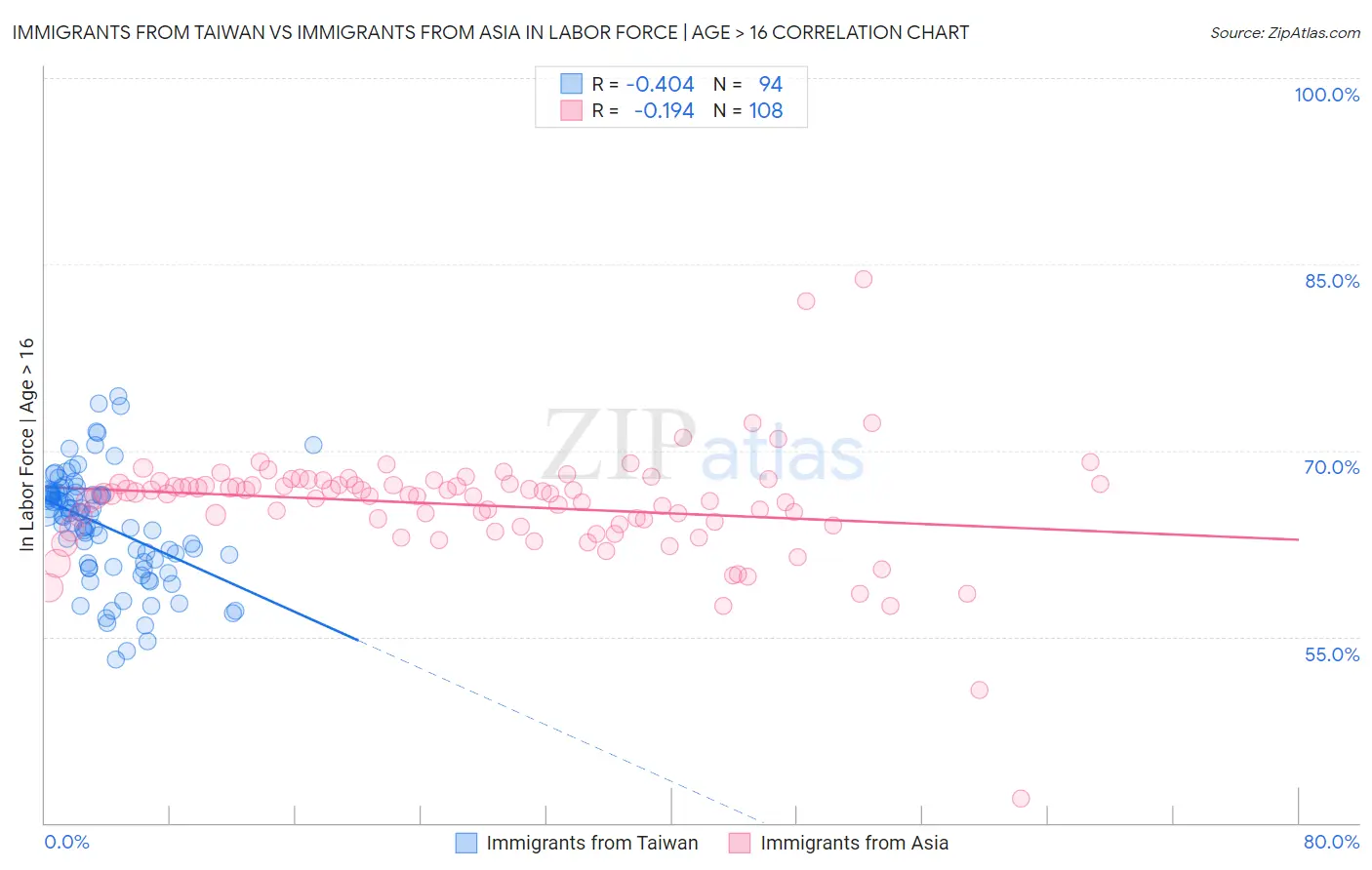 Immigrants from Taiwan vs Immigrants from Asia In Labor Force | Age > 16