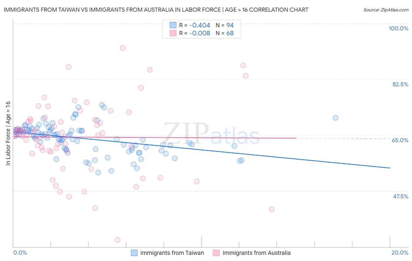 Immigrants from Taiwan vs Immigrants from Australia In Labor Force | Age > 16