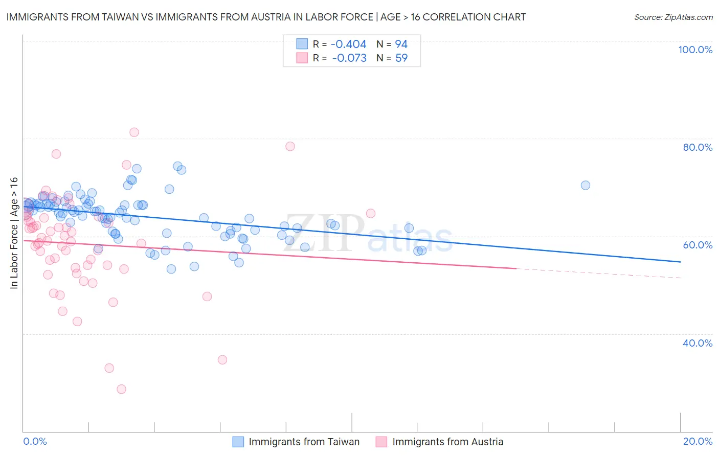 Immigrants from Taiwan vs Immigrants from Austria In Labor Force | Age > 16