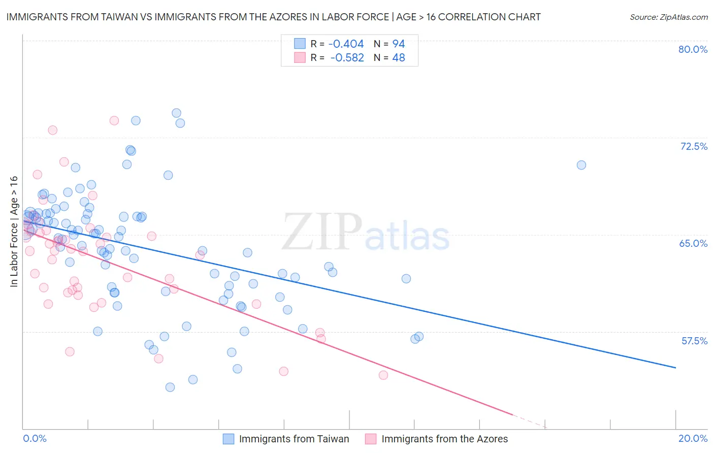 Immigrants from Taiwan vs Immigrants from the Azores In Labor Force | Age > 16