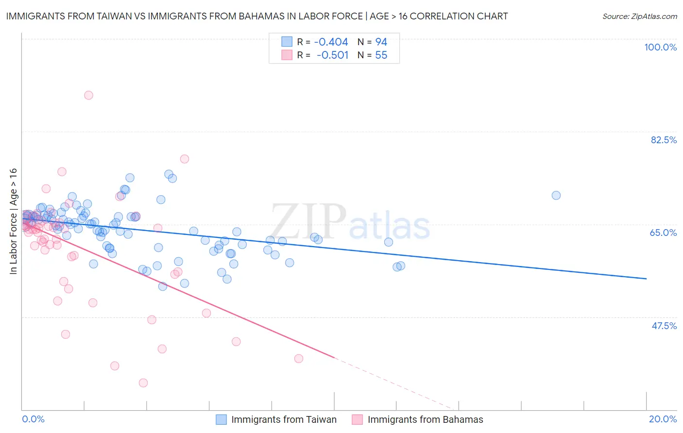 Immigrants from Taiwan vs Immigrants from Bahamas In Labor Force | Age > 16