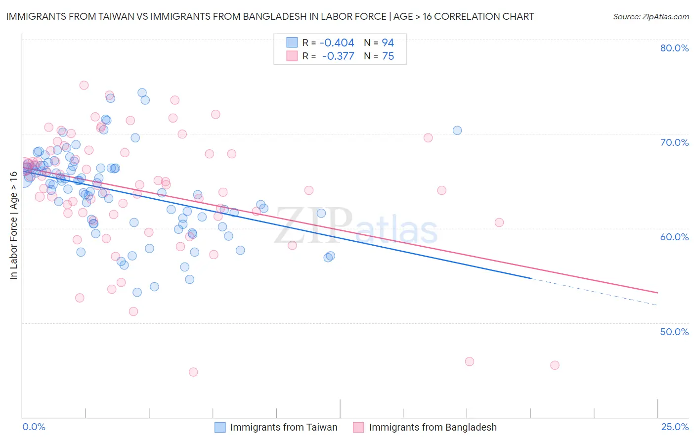 Immigrants from Taiwan vs Immigrants from Bangladesh In Labor Force | Age > 16