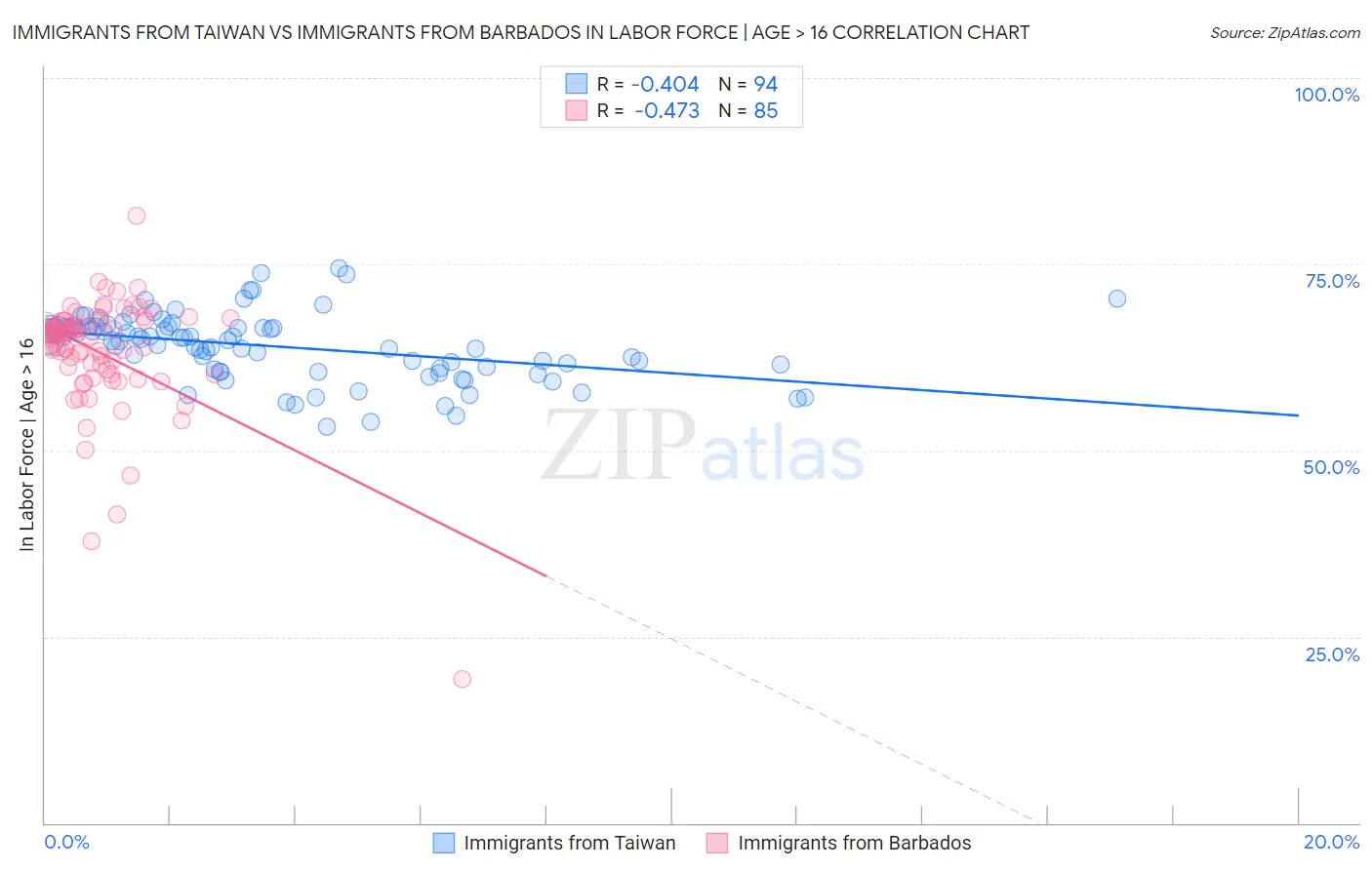 Immigrants from Taiwan vs Immigrants from Barbados In Labor Force | Age > 16