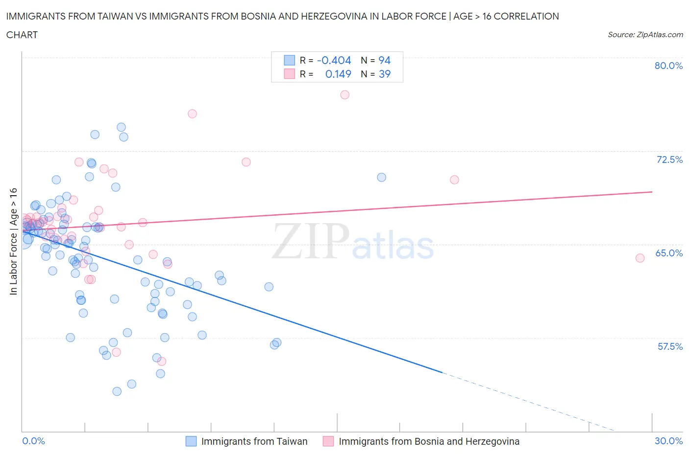 Immigrants from Taiwan vs Immigrants from Bosnia and Herzegovina In Labor Force | Age > 16