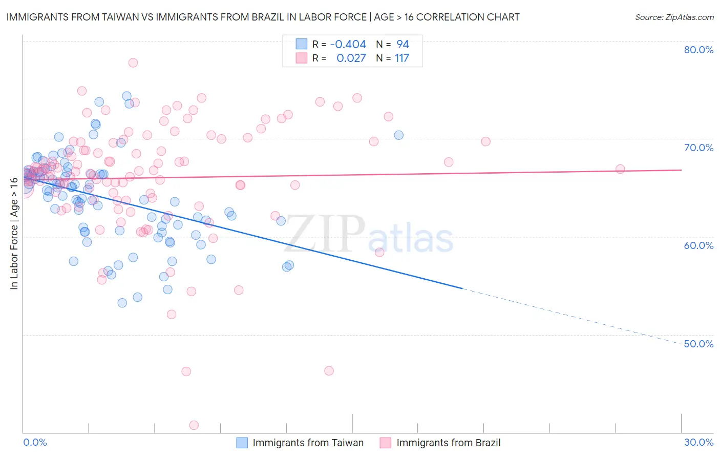 Immigrants from Taiwan vs Immigrants from Brazil In Labor Force | Age > 16
