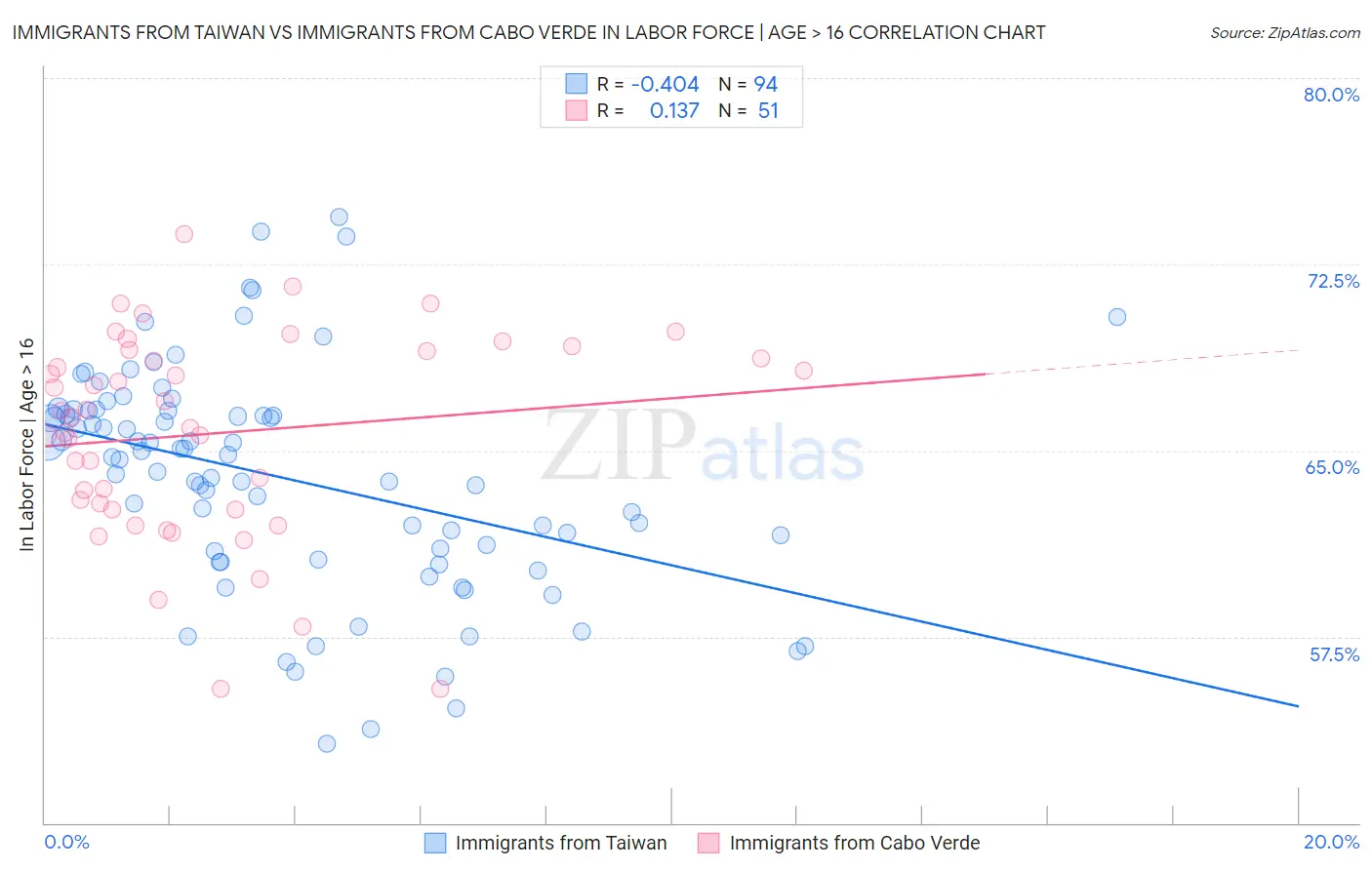 Immigrants from Taiwan vs Immigrants from Cabo Verde In Labor Force | Age > 16