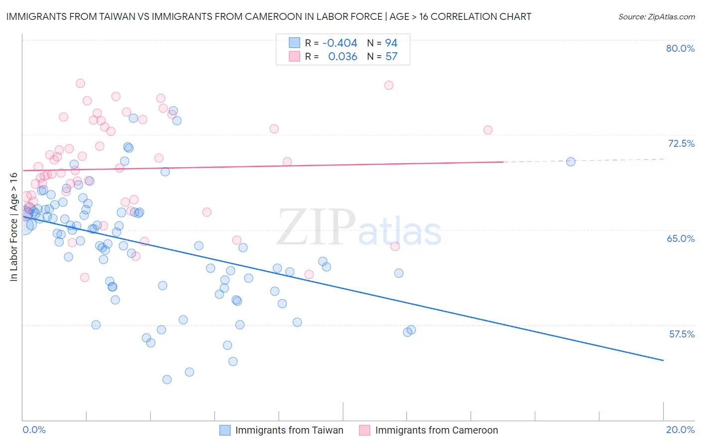 Immigrants from Taiwan vs Immigrants from Cameroon In Labor Force | Age > 16