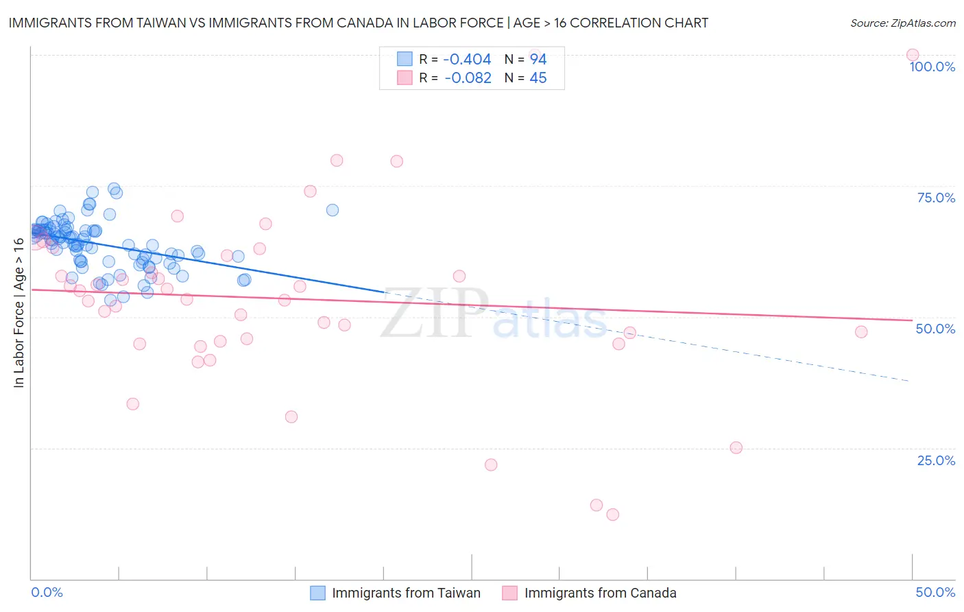 Immigrants from Taiwan vs Immigrants from Canada In Labor Force | Age > 16
