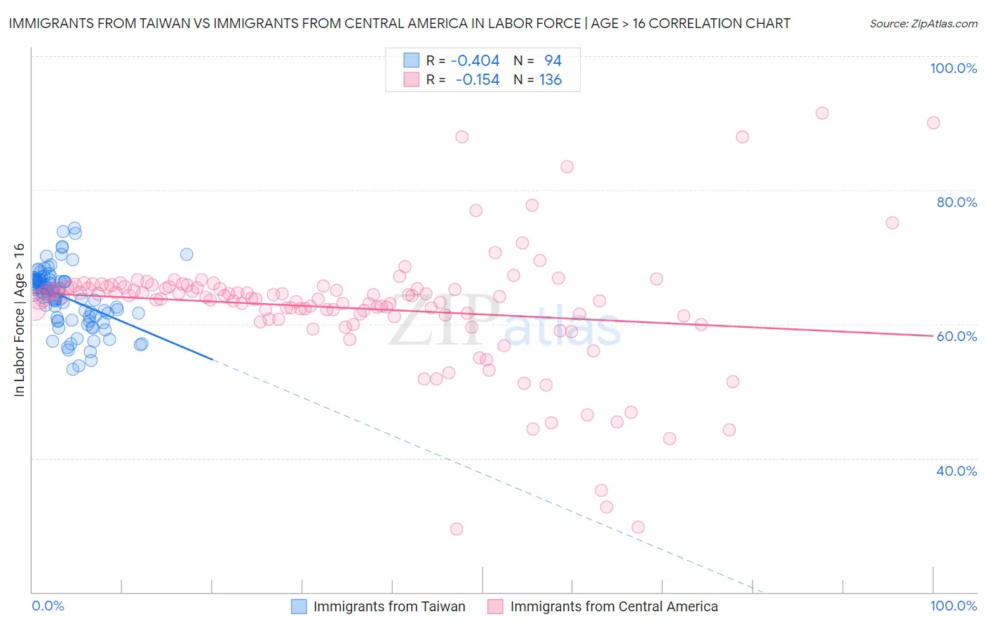 Immigrants from Taiwan vs Immigrants from Central America In Labor Force | Age > 16