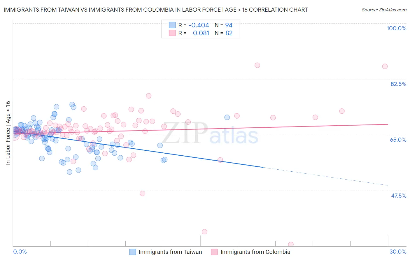 Immigrants from Taiwan vs Immigrants from Colombia In Labor Force | Age > 16