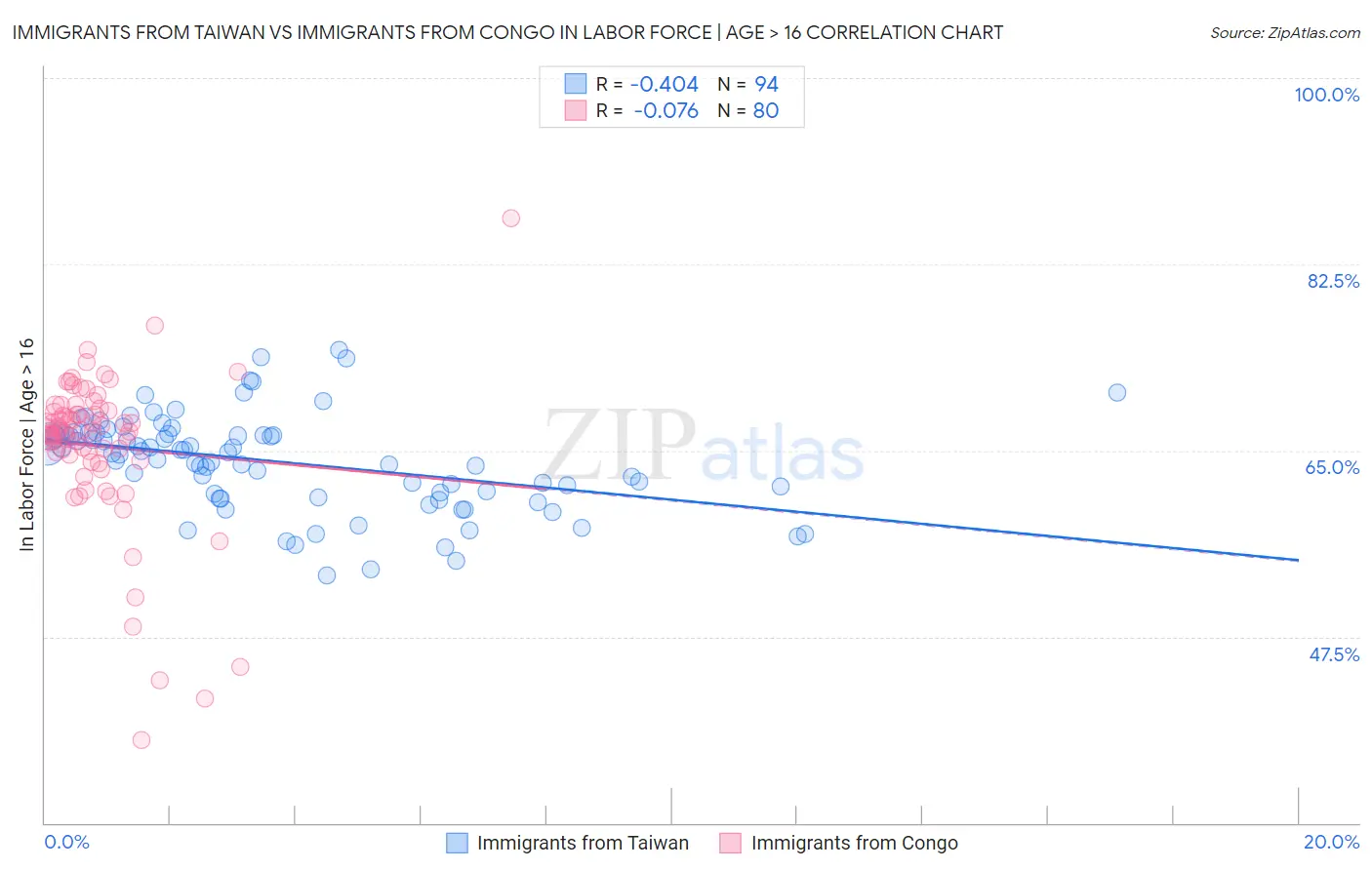 Immigrants from Taiwan vs Immigrants from Congo In Labor Force | Age > 16