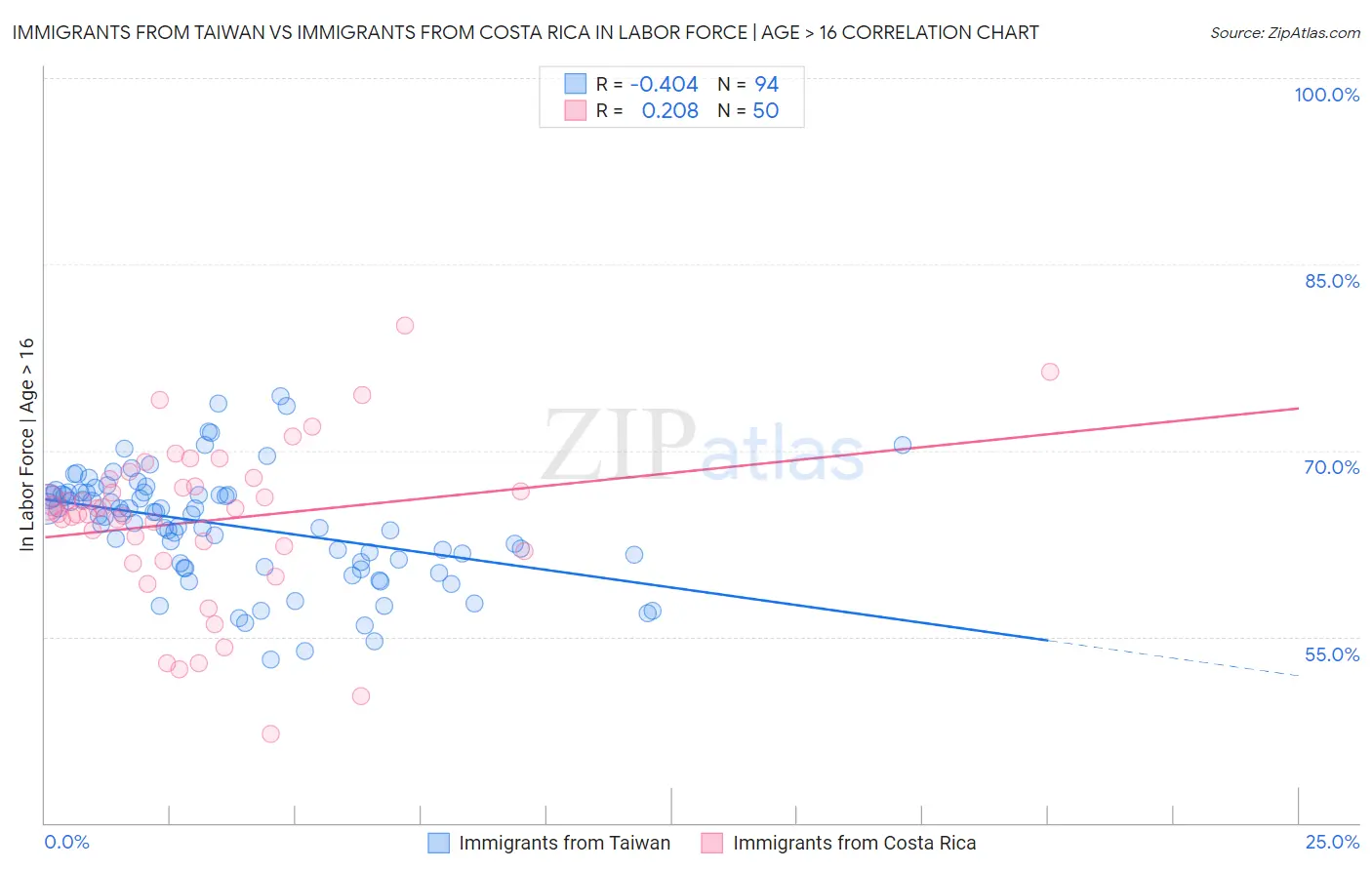 Immigrants from Taiwan vs Immigrants from Costa Rica In Labor Force | Age > 16