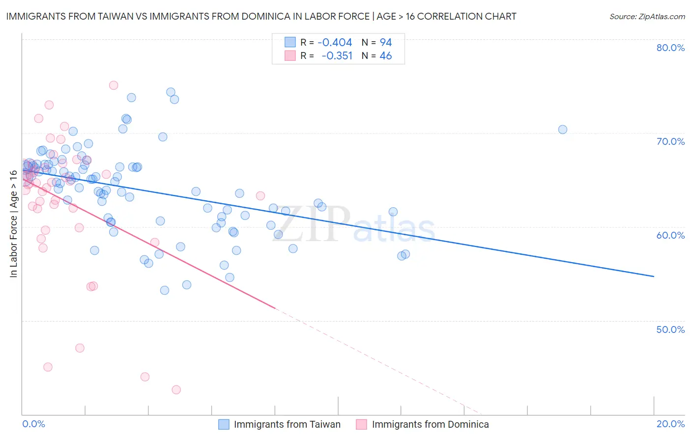 Immigrants from Taiwan vs Immigrants from Dominica In Labor Force | Age > 16