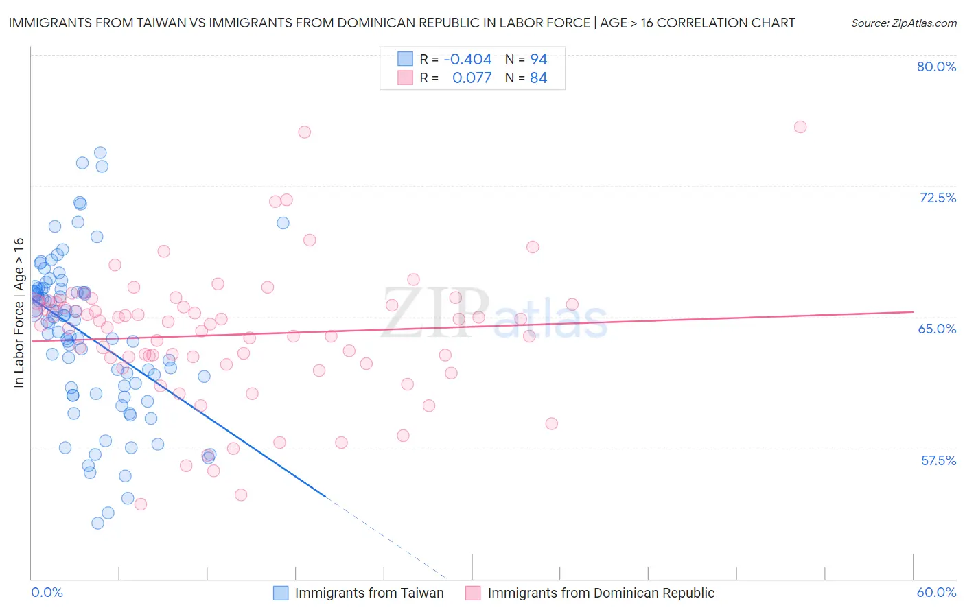 Immigrants from Taiwan vs Immigrants from Dominican Republic In Labor Force | Age > 16