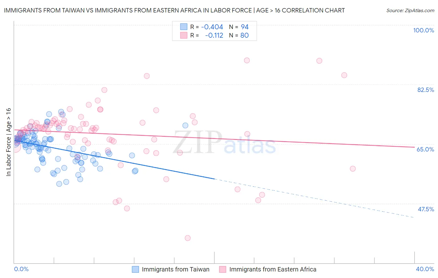 Immigrants from Taiwan vs Immigrants from Eastern Africa In Labor Force | Age > 16