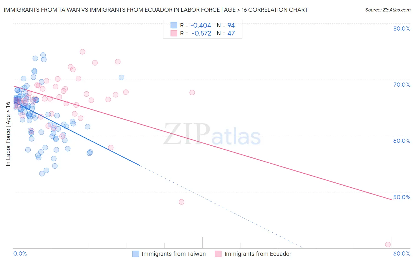 Immigrants from Taiwan vs Immigrants from Ecuador In Labor Force | Age > 16