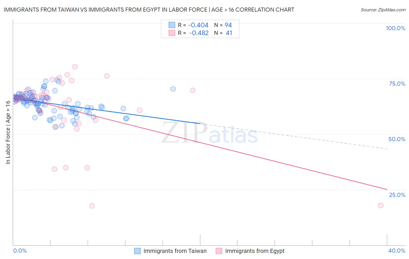 Immigrants from Taiwan vs Immigrants from Egypt In Labor Force | Age > 16