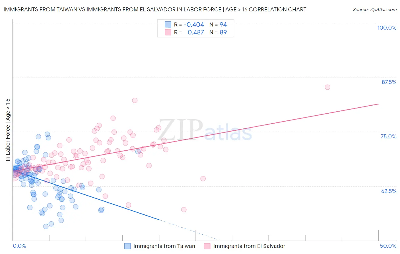 Immigrants from Taiwan vs Immigrants from El Salvador In Labor Force | Age > 16