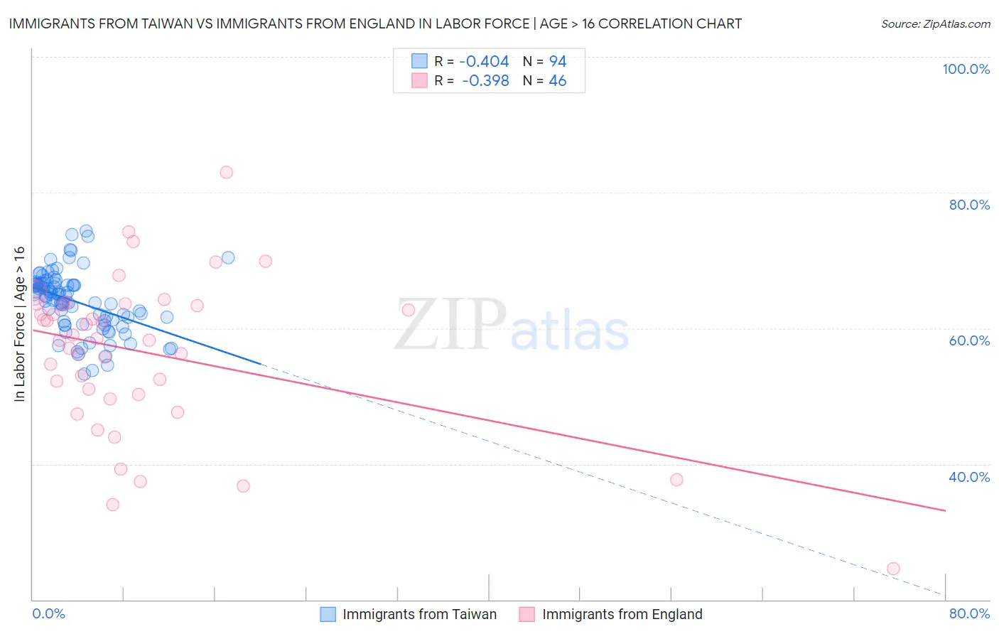 Immigrants from Taiwan vs Immigrants from England In Labor Force | Age > 16