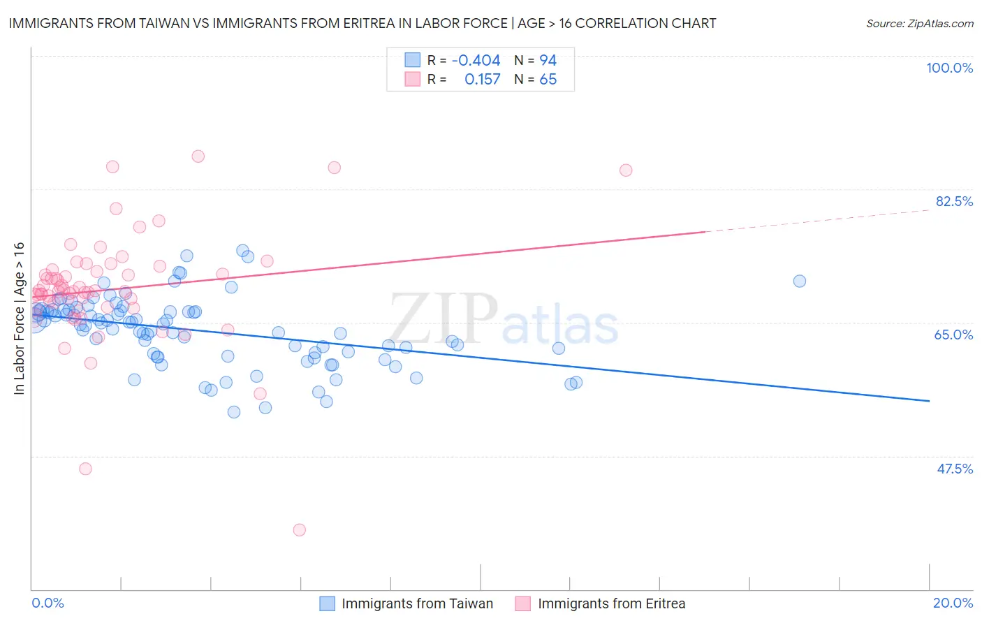 Immigrants from Taiwan vs Immigrants from Eritrea In Labor Force | Age > 16