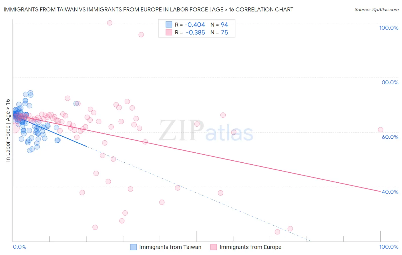 Immigrants from Taiwan vs Immigrants from Europe In Labor Force | Age > 16