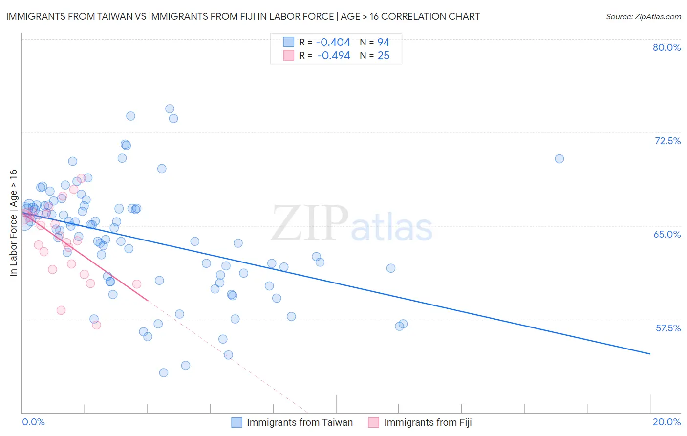 Immigrants from Taiwan vs Immigrants from Fiji In Labor Force | Age > 16