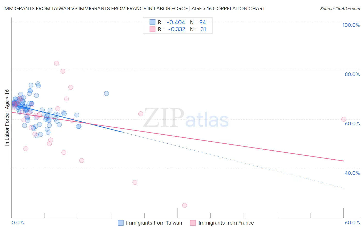 Immigrants from Taiwan vs Immigrants from France In Labor Force | Age > 16